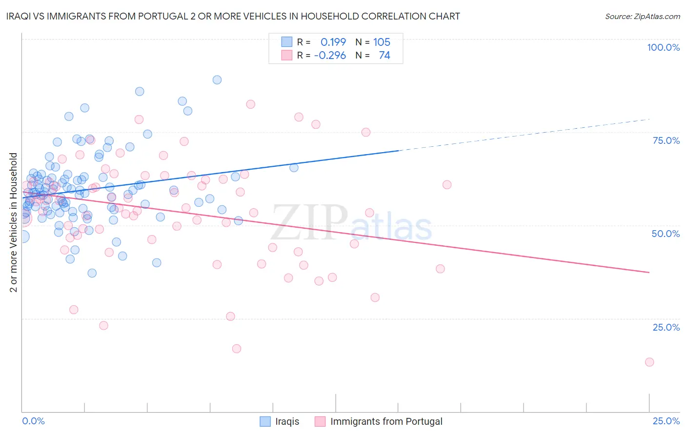 Iraqi vs Immigrants from Portugal 2 or more Vehicles in Household