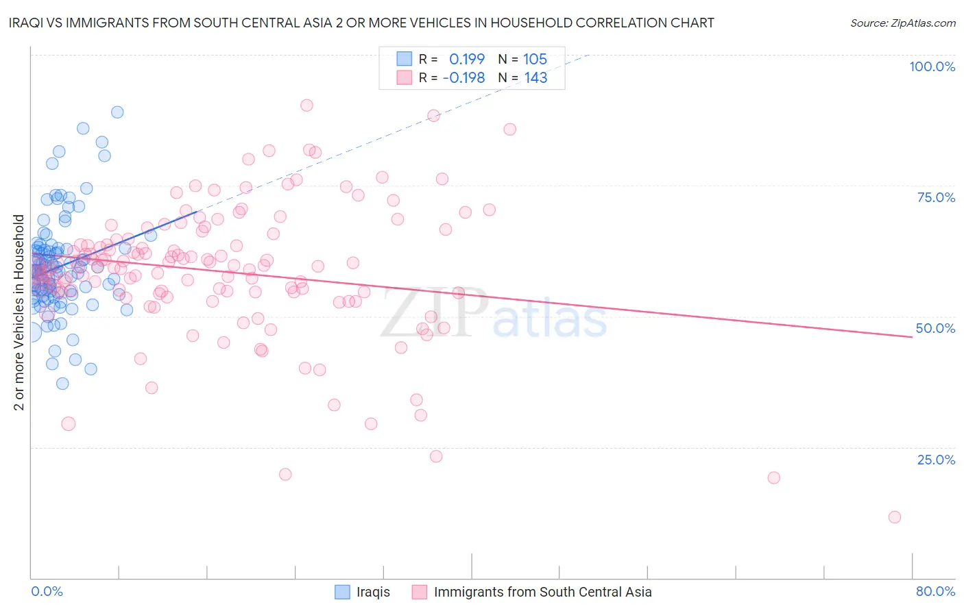 Iraqi vs Immigrants from South Central Asia 2 or more Vehicles in Household