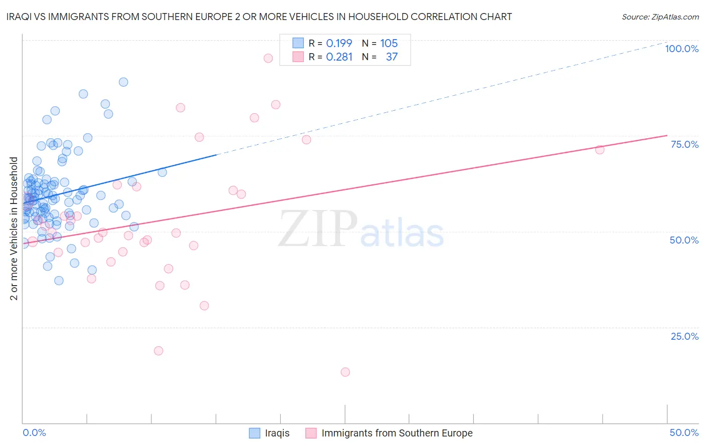 Iraqi vs Immigrants from Southern Europe 2 or more Vehicles in Household