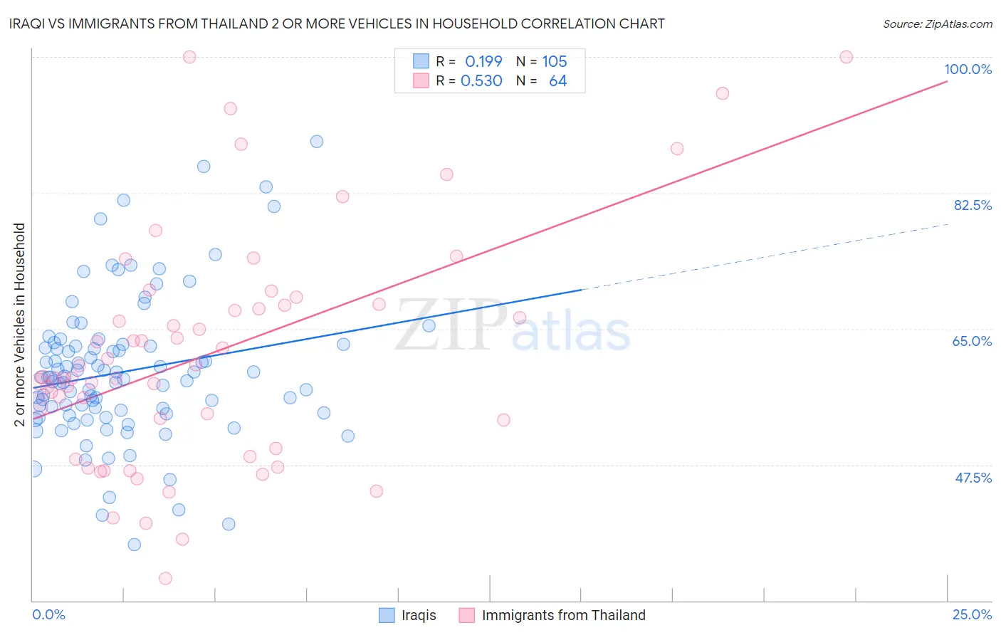 Iraqi vs Immigrants from Thailand 2 or more Vehicles in Household