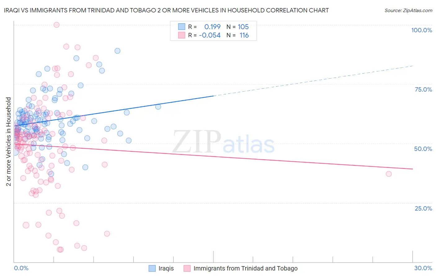 Iraqi vs Immigrants from Trinidad and Tobago 2 or more Vehicles in Household