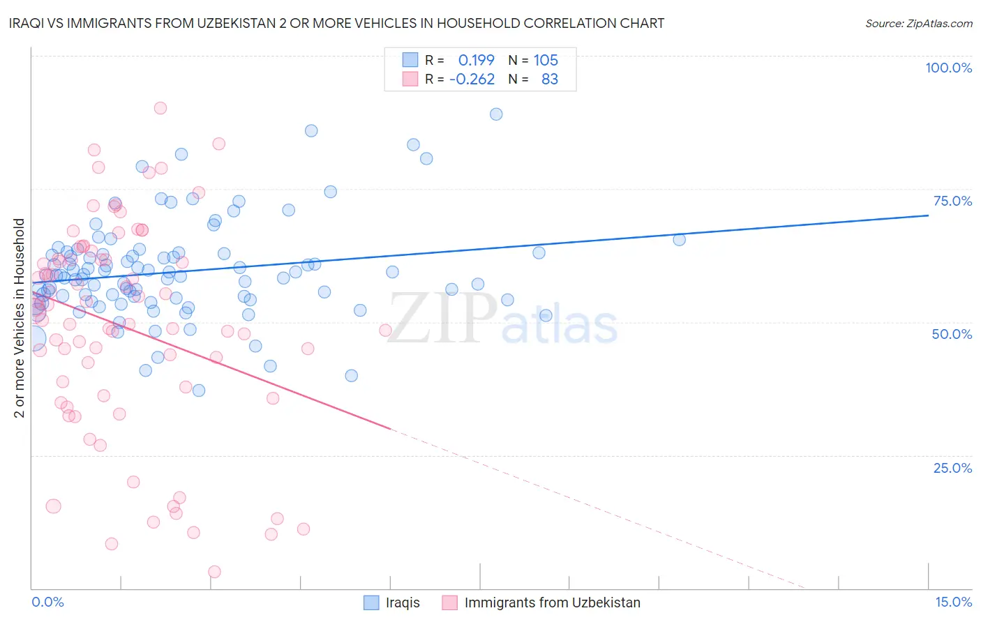 Iraqi vs Immigrants from Uzbekistan 2 or more Vehicles in Household