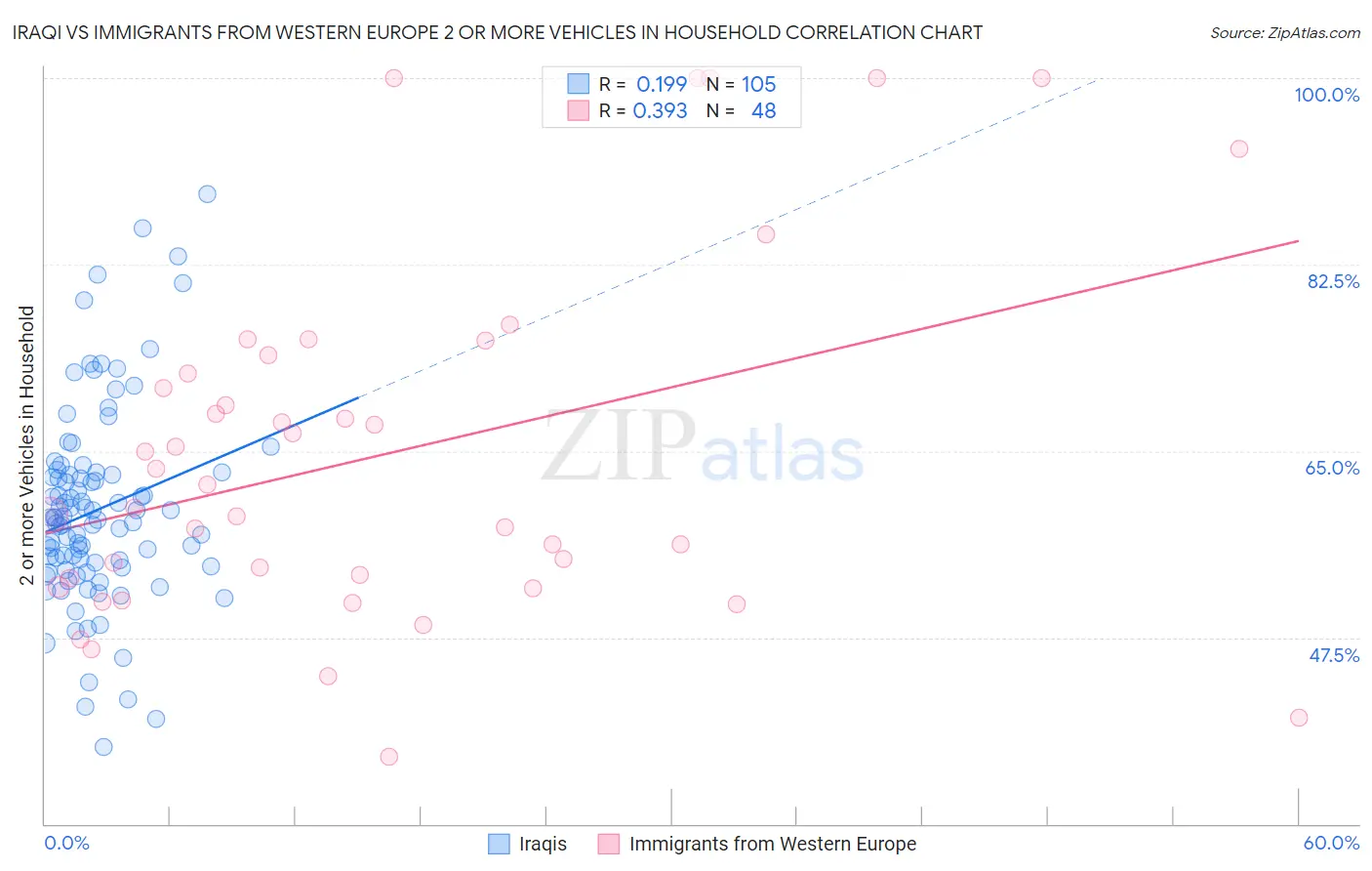 Iraqi vs Immigrants from Western Europe 2 or more Vehicles in Household