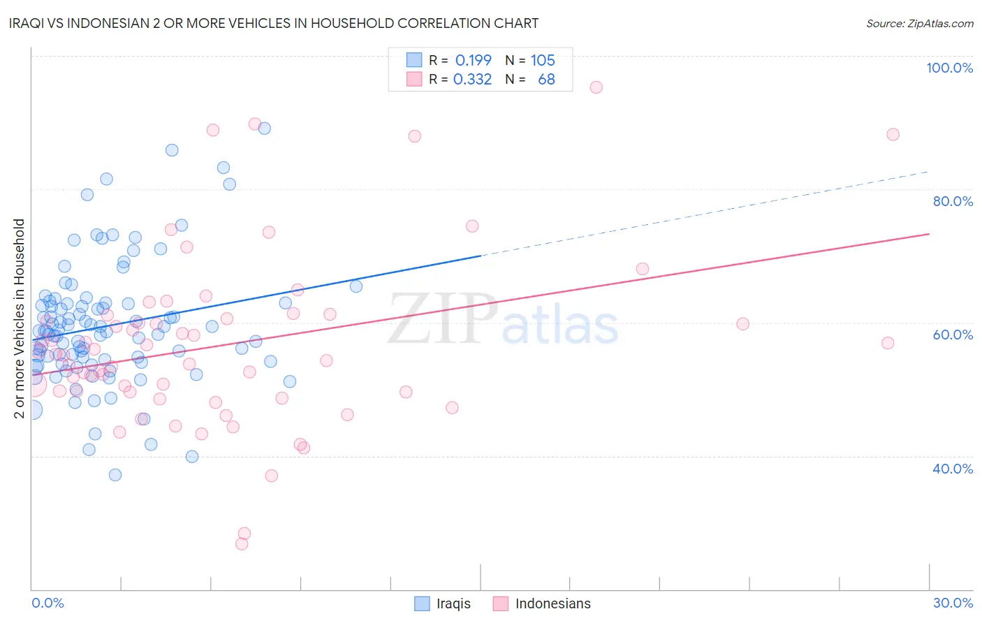 Iraqi vs Indonesian 2 or more Vehicles in Household