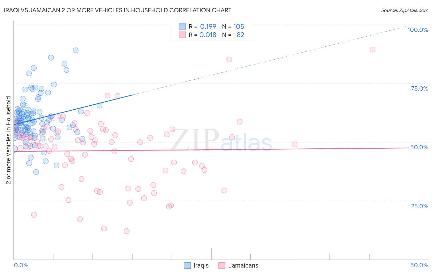 Iraqi vs Jamaican 2 or more Vehicles in Household