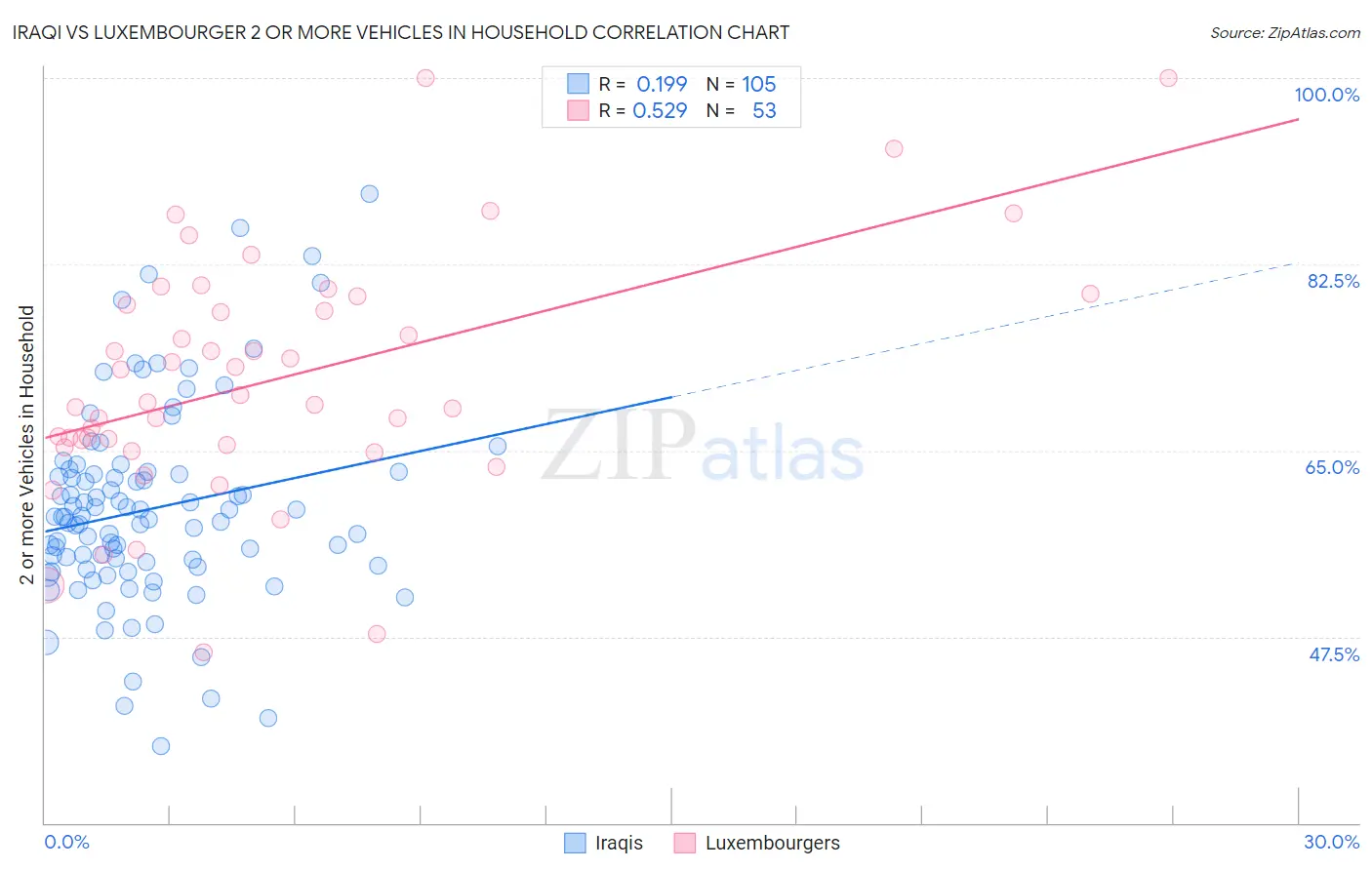 Iraqi vs Luxembourger 2 or more Vehicles in Household