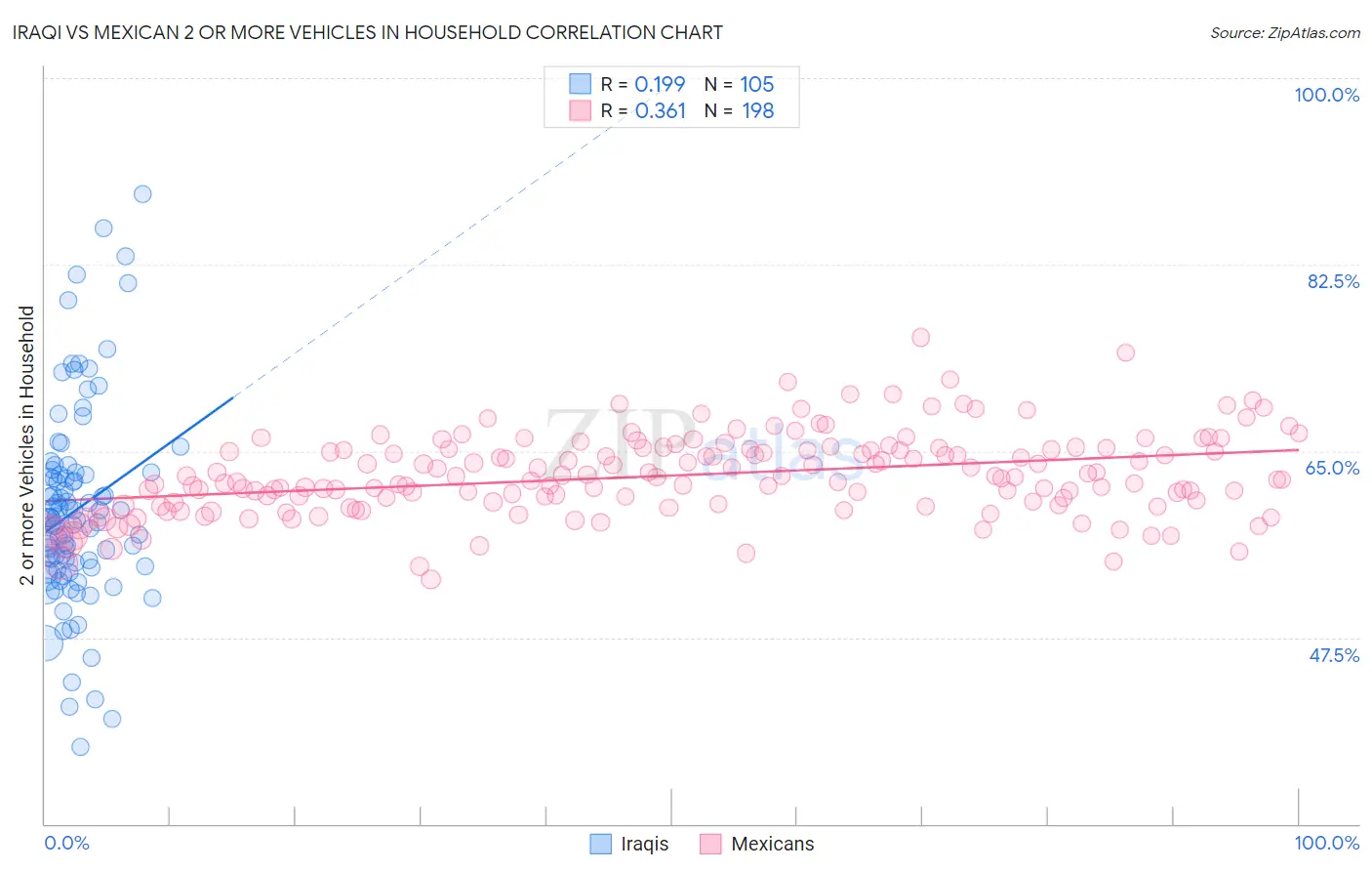 Iraqi vs Mexican 2 or more Vehicles in Household