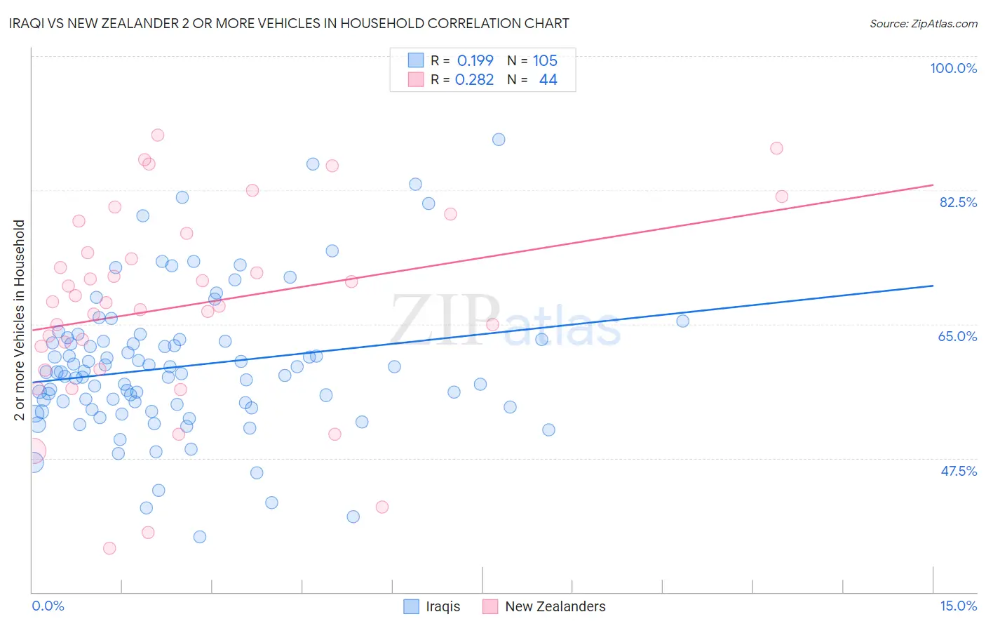 Iraqi vs New Zealander 2 or more Vehicles in Household