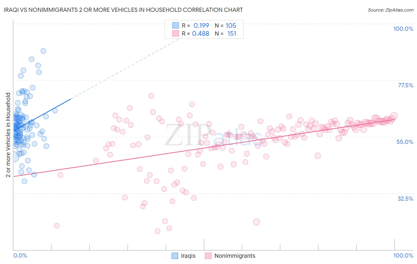 Iraqi vs Nonimmigrants 2 or more Vehicles in Household