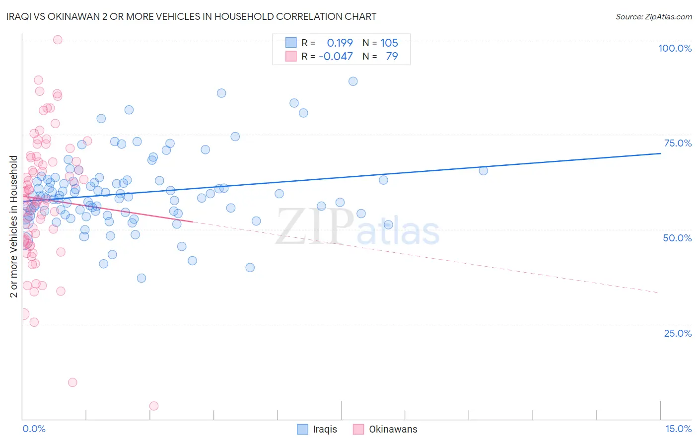 Iraqi vs Okinawan 2 or more Vehicles in Household