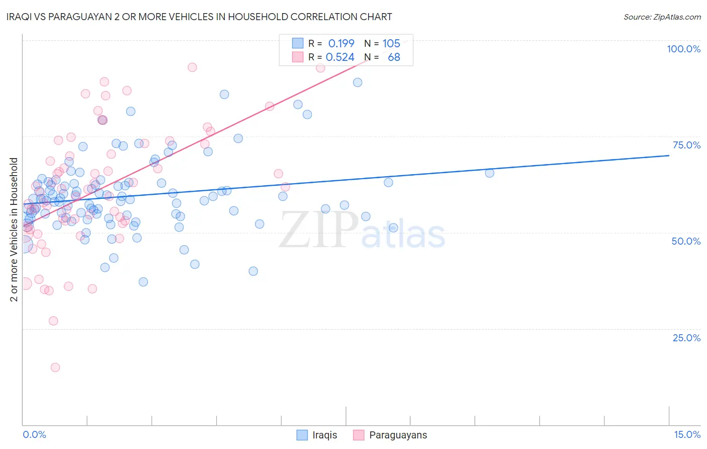 Iraqi vs Paraguayan 2 or more Vehicles in Household