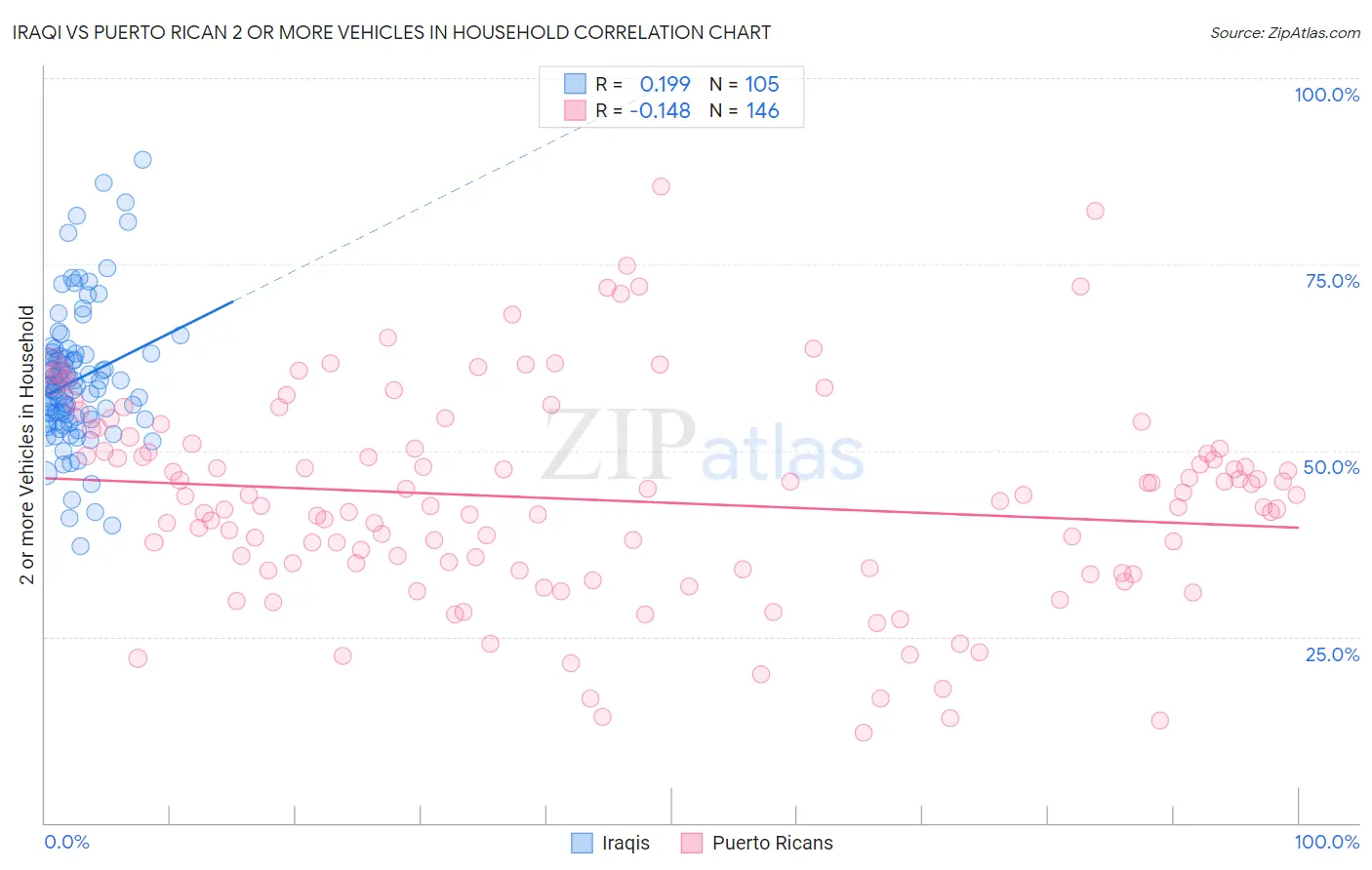Iraqi vs Puerto Rican 2 or more Vehicles in Household