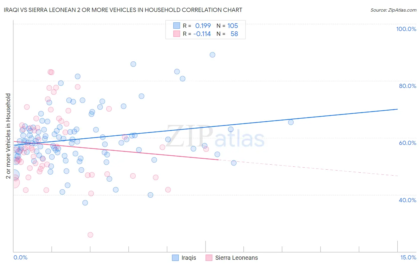 Iraqi vs Sierra Leonean 2 or more Vehicles in Household