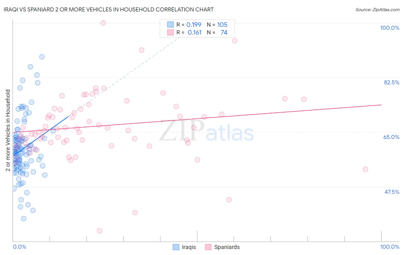 Iraqi vs Spaniard 2 or more Vehicles in Household