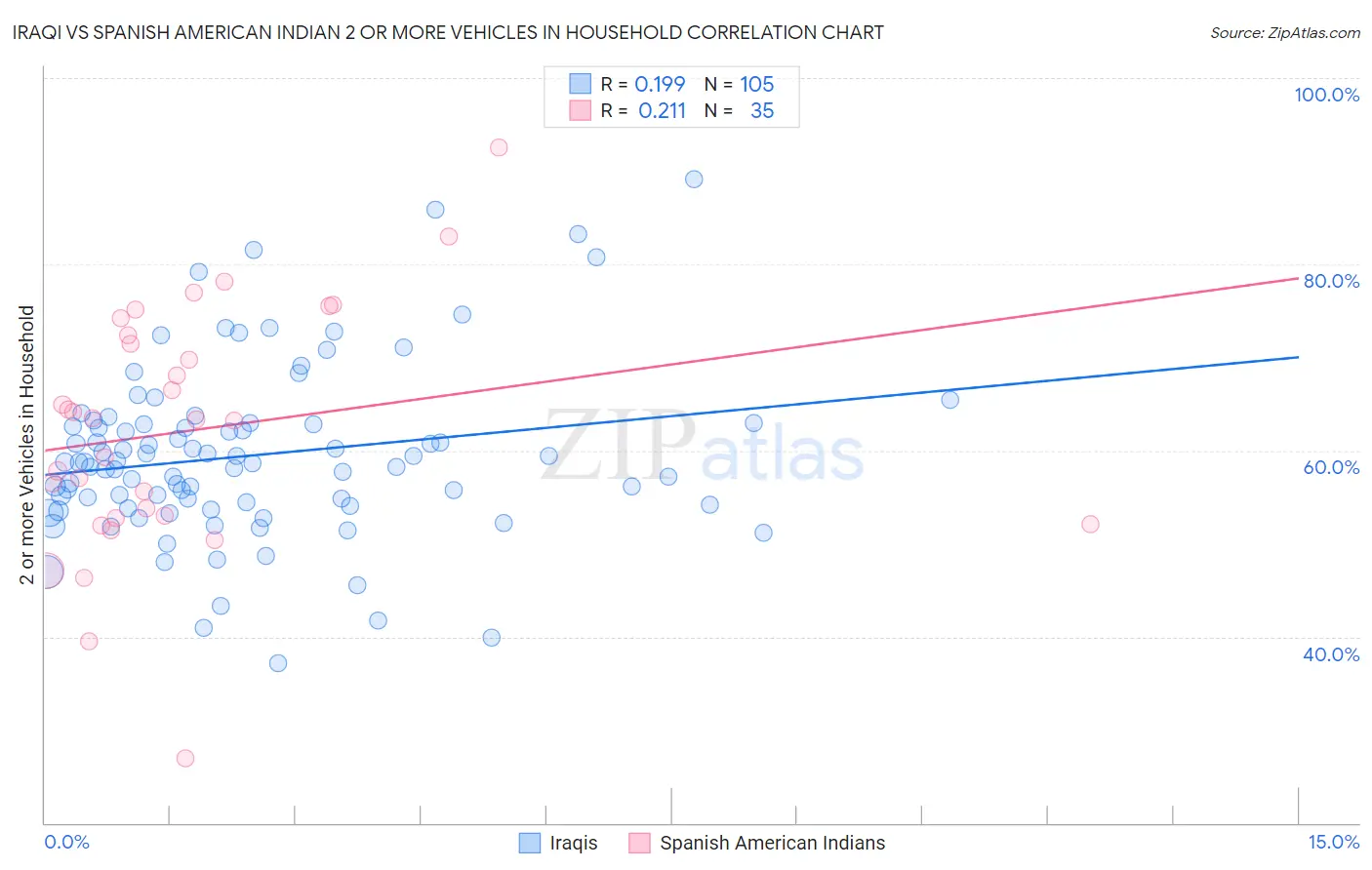 Iraqi vs Spanish American Indian 2 or more Vehicles in Household