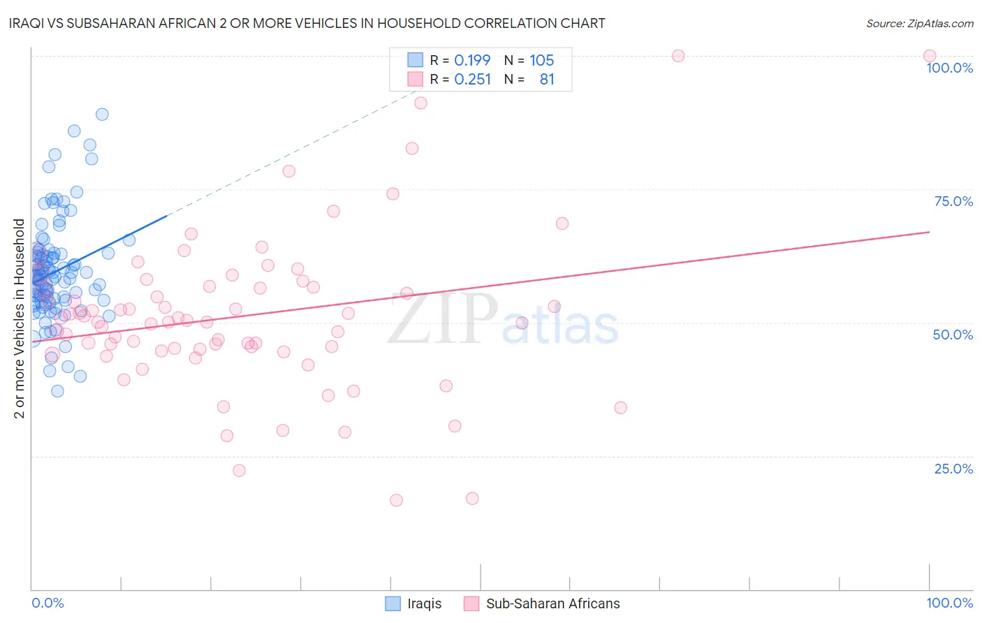 Iraqi vs Subsaharan African 2 or more Vehicles in Household