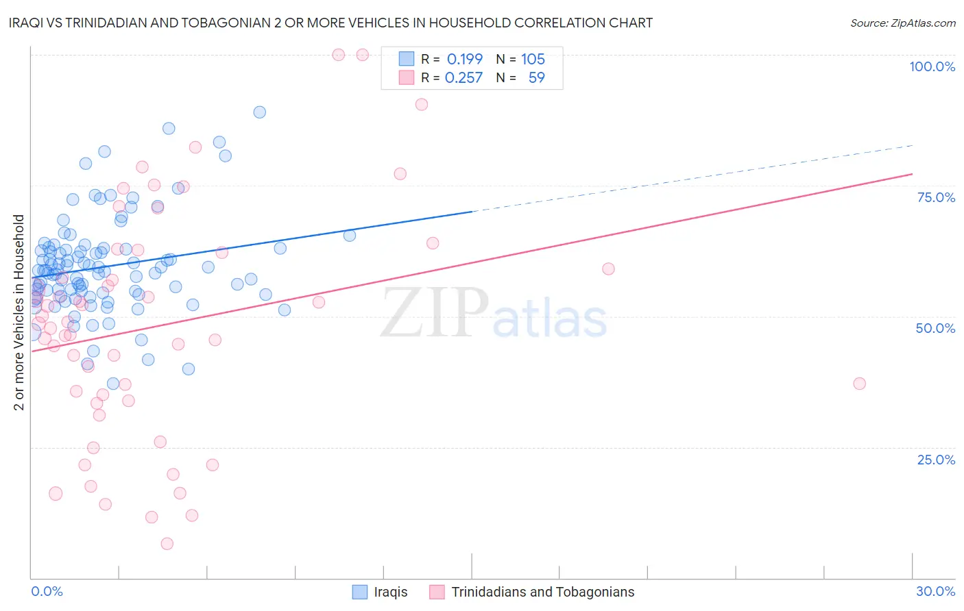Iraqi vs Trinidadian and Tobagonian 2 or more Vehicles in Household