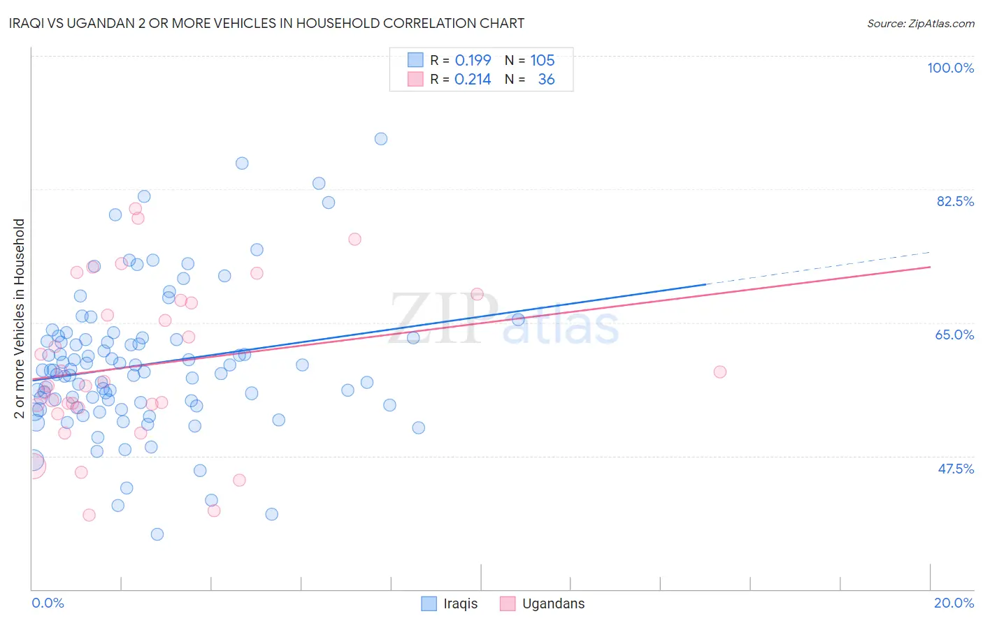 Iraqi vs Ugandan 2 or more Vehicles in Household