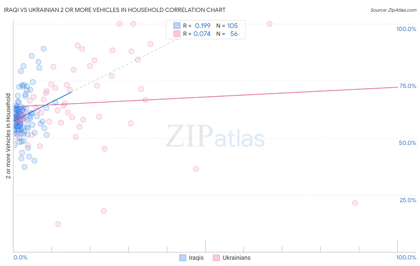 Iraqi vs Ukrainian 2 or more Vehicles in Household