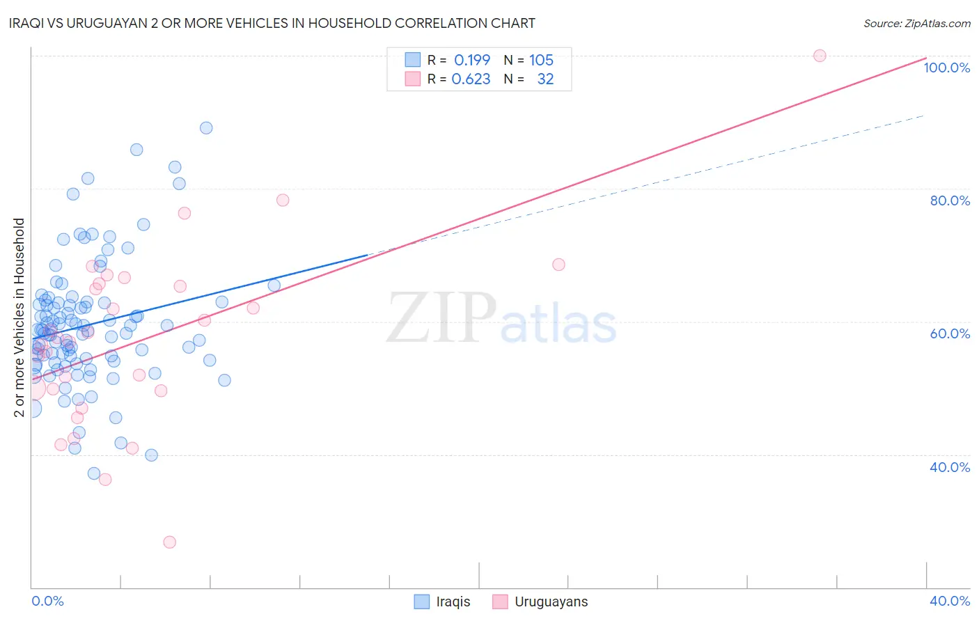 Iraqi vs Uruguayan 2 or more Vehicles in Household