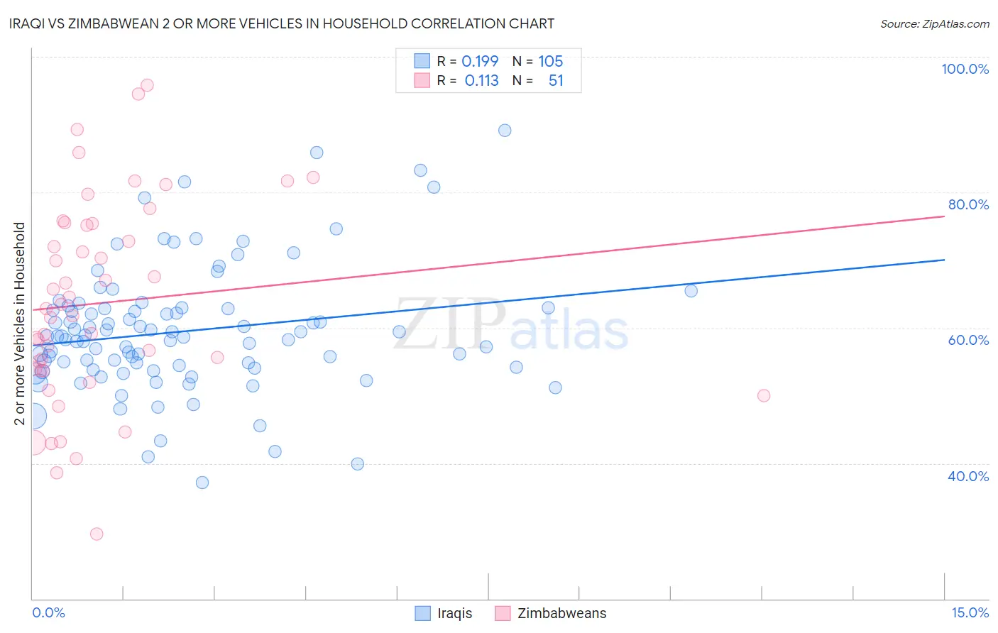 Iraqi vs Zimbabwean 2 or more Vehicles in Household