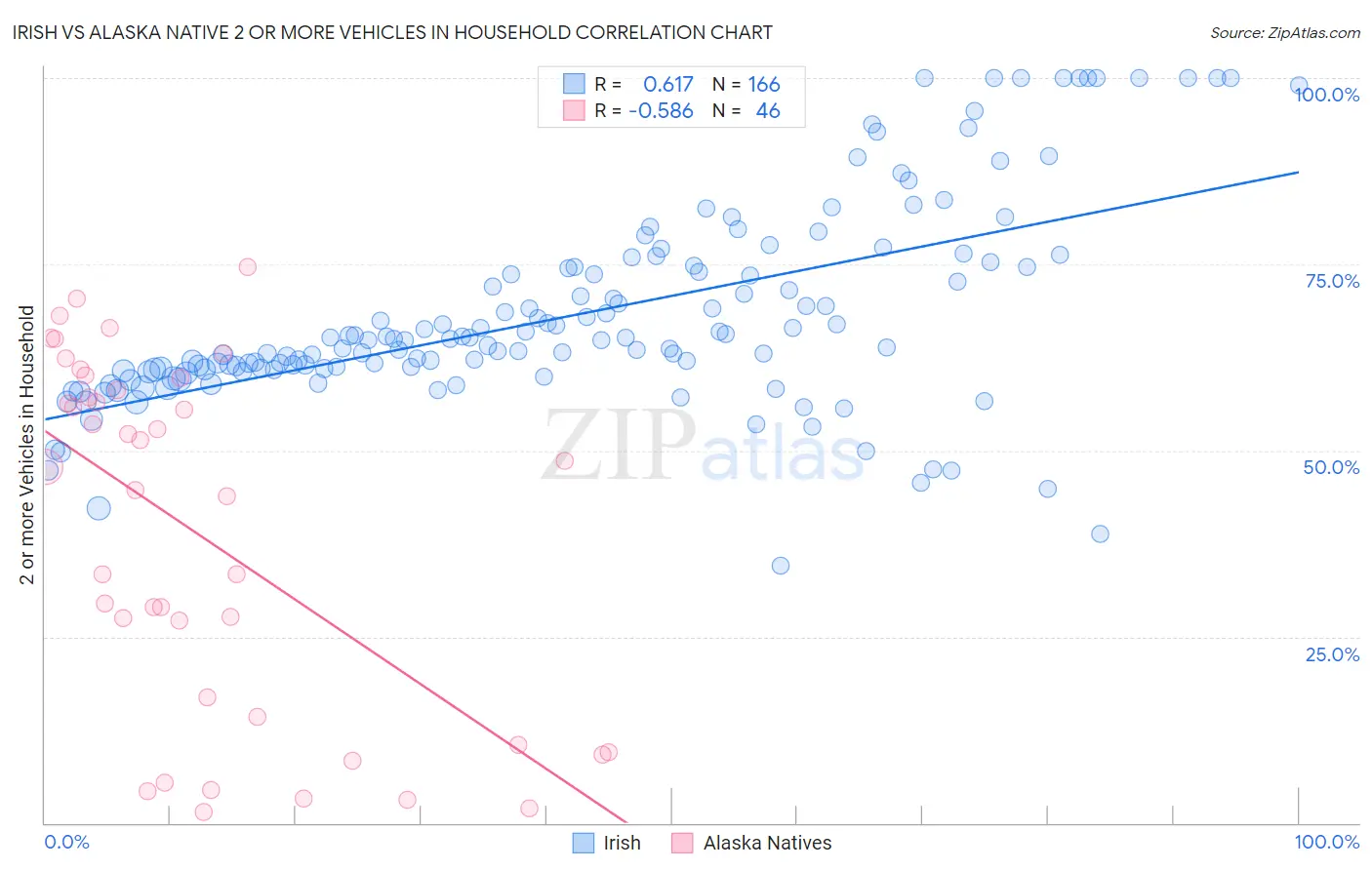 Irish vs Alaska Native 2 or more Vehicles in Household