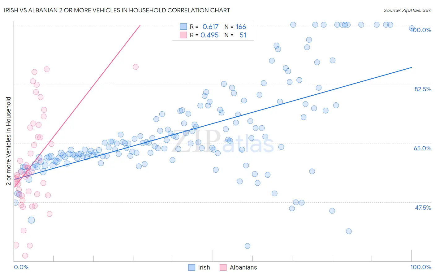 Irish vs Albanian 2 or more Vehicles in Household