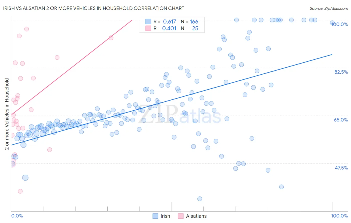 Irish vs Alsatian 2 or more Vehicles in Household