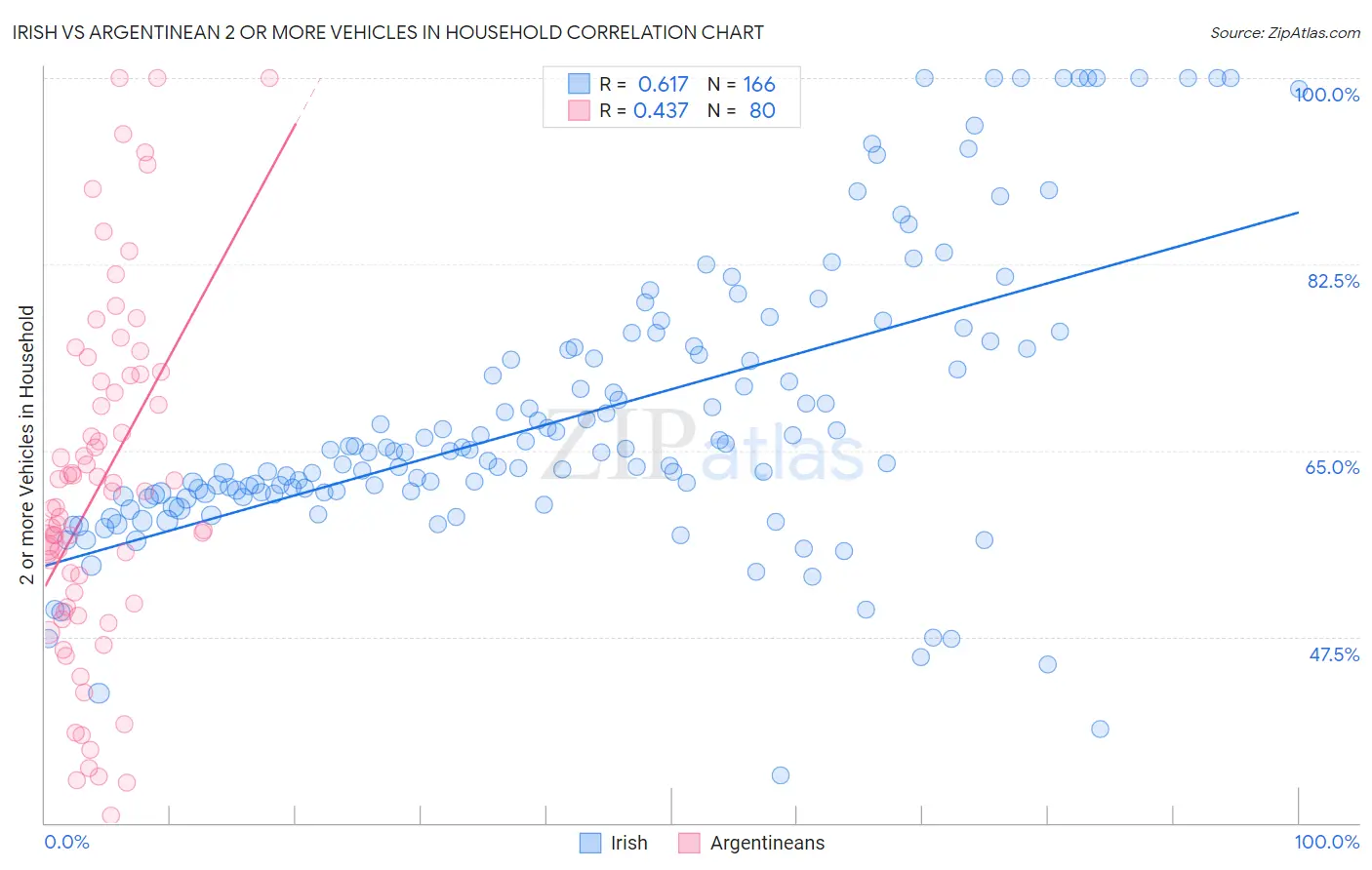 Irish vs Argentinean 2 or more Vehicles in Household