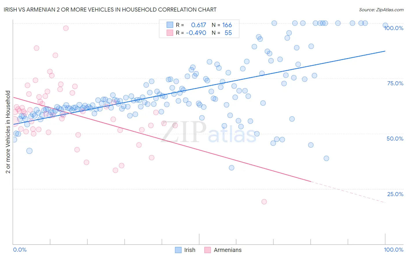 Irish vs Armenian 2 or more Vehicles in Household