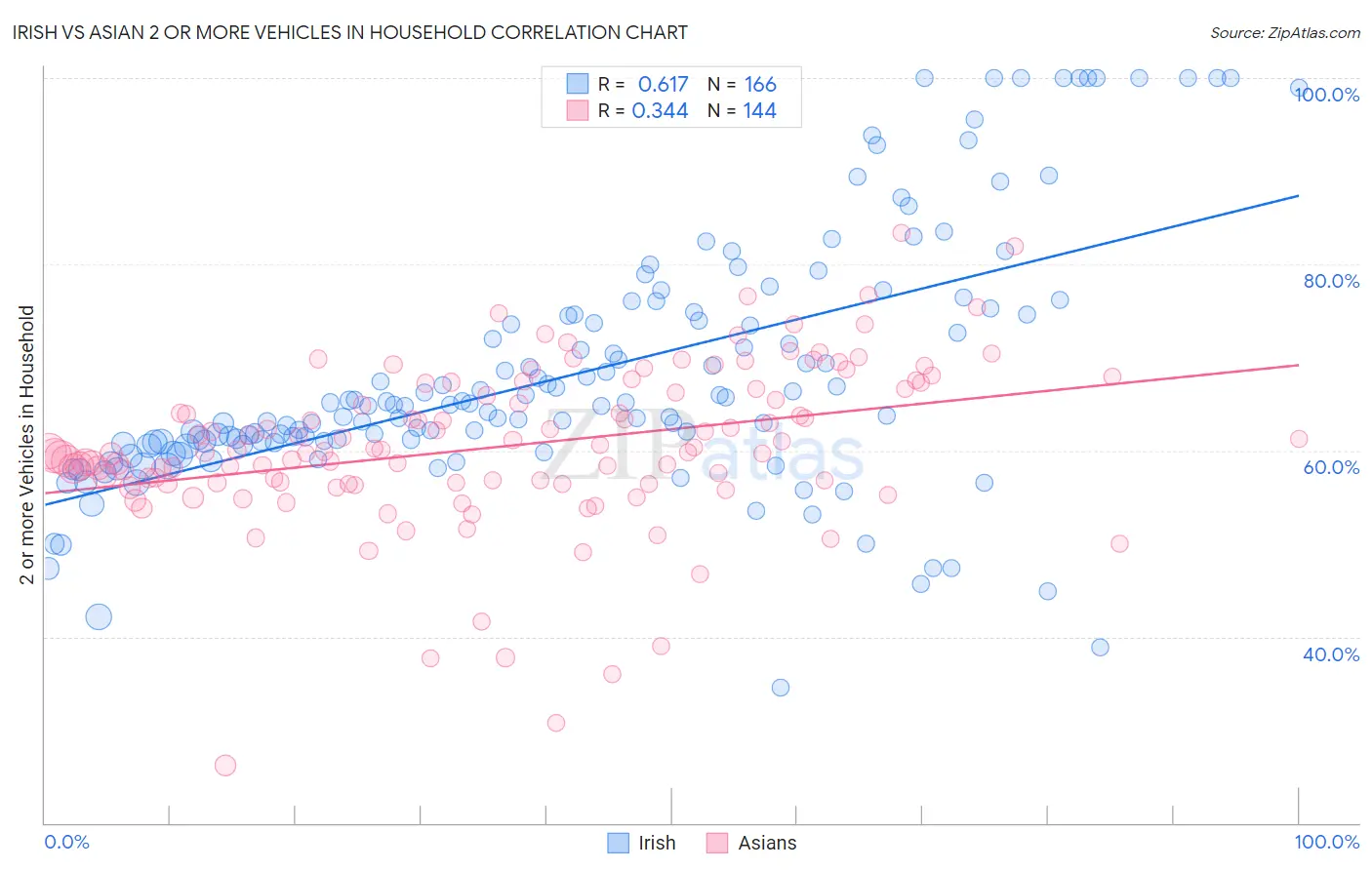 Irish vs Asian 2 or more Vehicles in Household