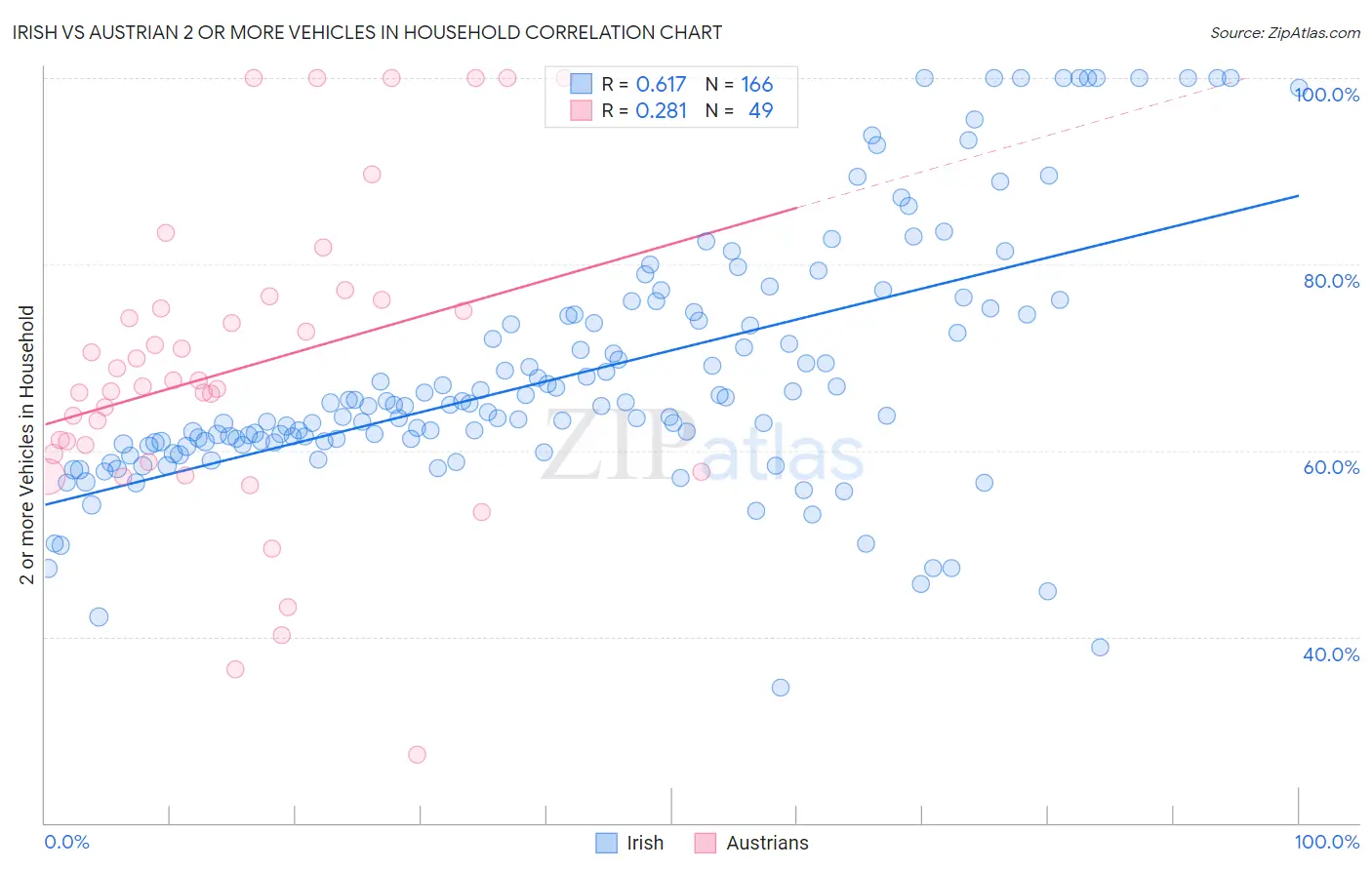 Irish vs Austrian 2 or more Vehicles in Household