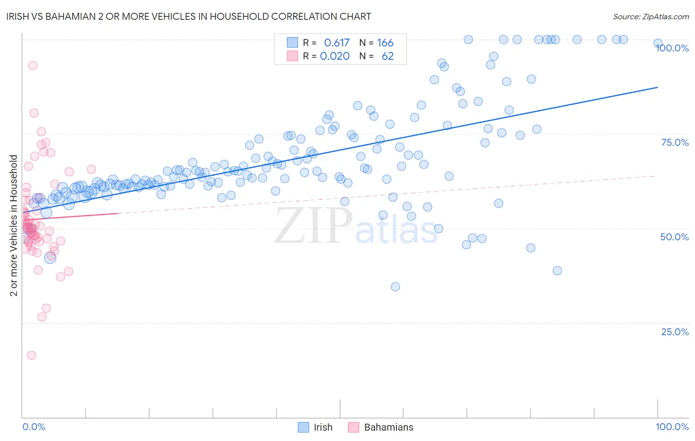 Irish vs Bahamian 2 or more Vehicles in Household