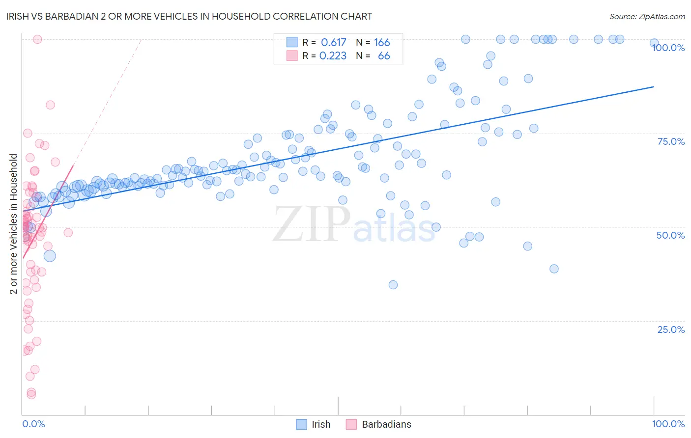 Irish vs Barbadian 2 or more Vehicles in Household