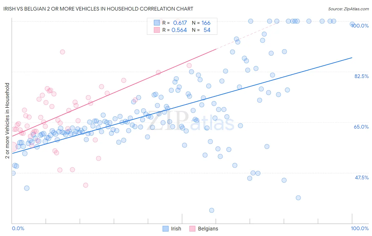 Irish vs Belgian 2 or more Vehicles in Household