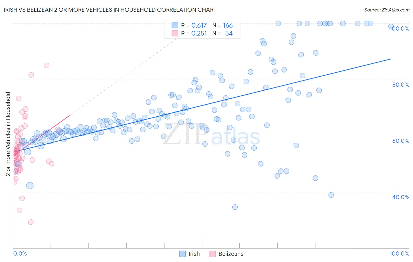 Irish vs Belizean 2 or more Vehicles in Household