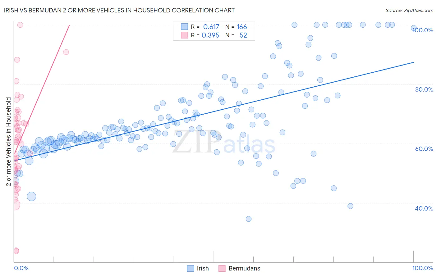 Irish vs Bermudan 2 or more Vehicles in Household