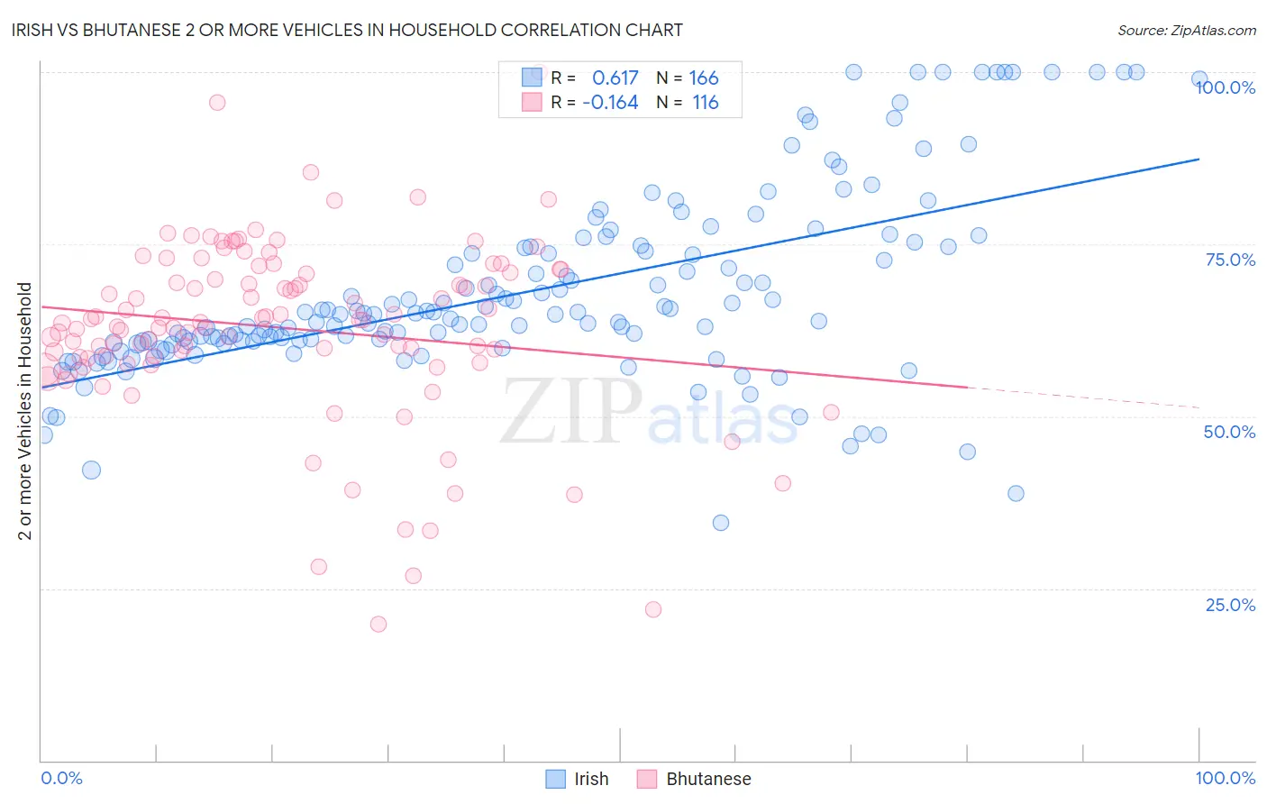 Irish vs Bhutanese 2 or more Vehicles in Household