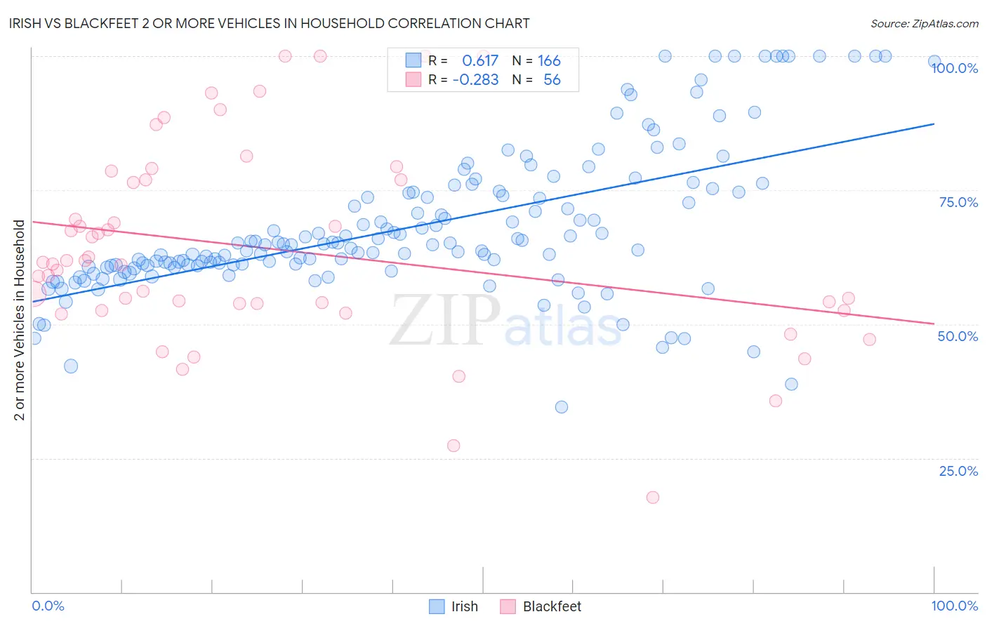 Irish vs Blackfeet 2 or more Vehicles in Household