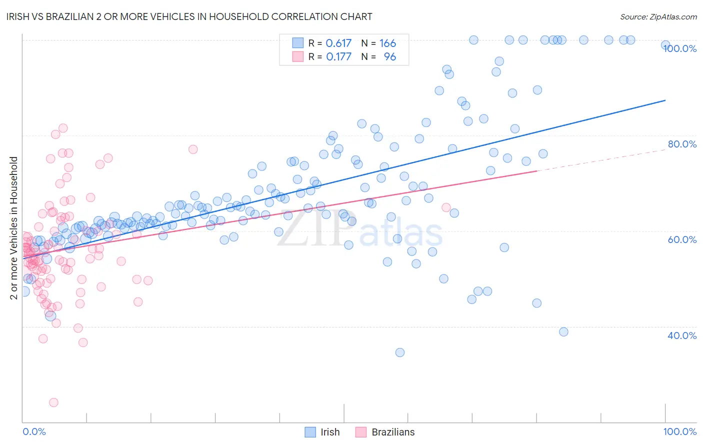 Irish vs Brazilian 2 or more Vehicles in Household