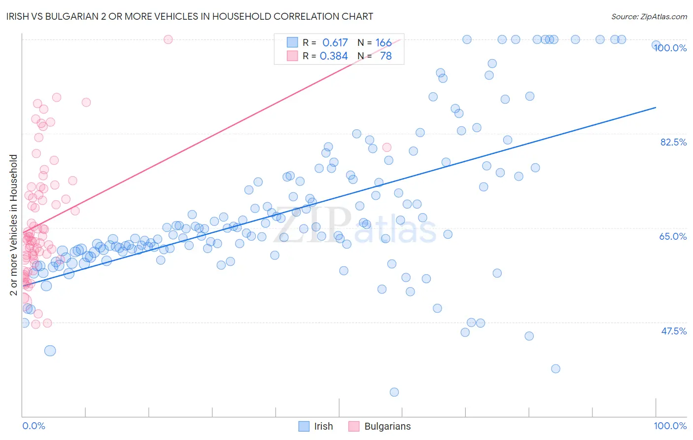 Irish vs Bulgarian 2 or more Vehicles in Household