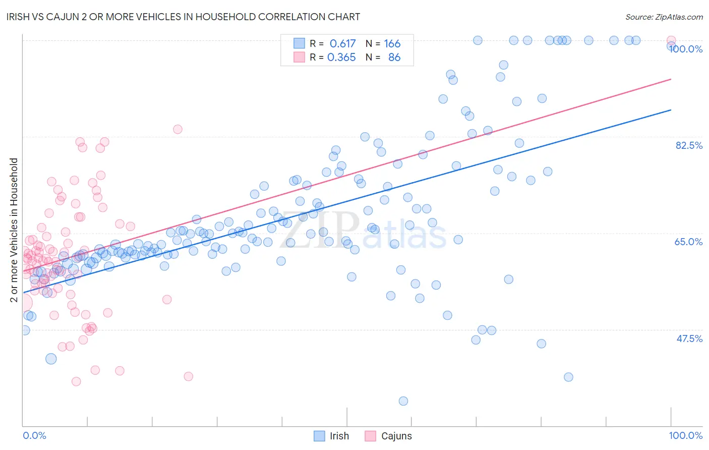 Irish vs Cajun 2 or more Vehicles in Household