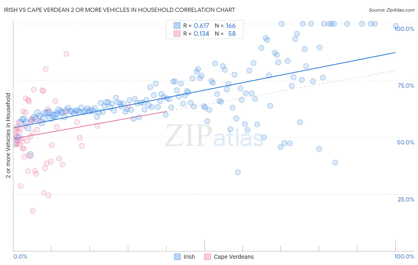 Irish vs Cape Verdean 2 or more Vehicles in Household