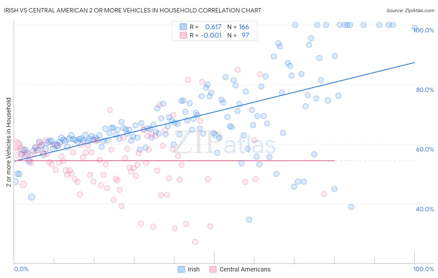 Irish vs Central American 2 or more Vehicles in Household