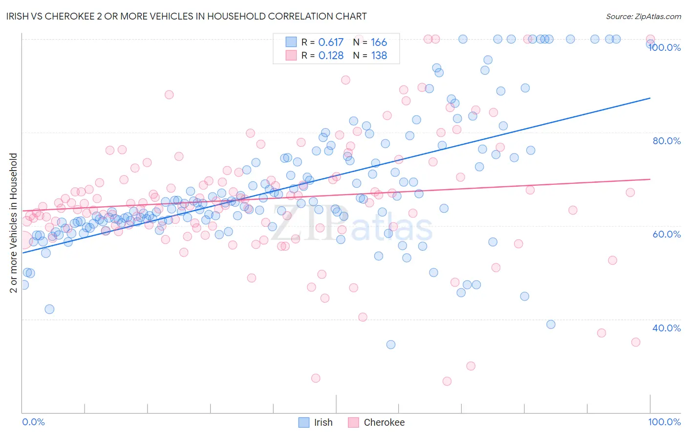 Irish vs Cherokee 2 or more Vehicles in Household