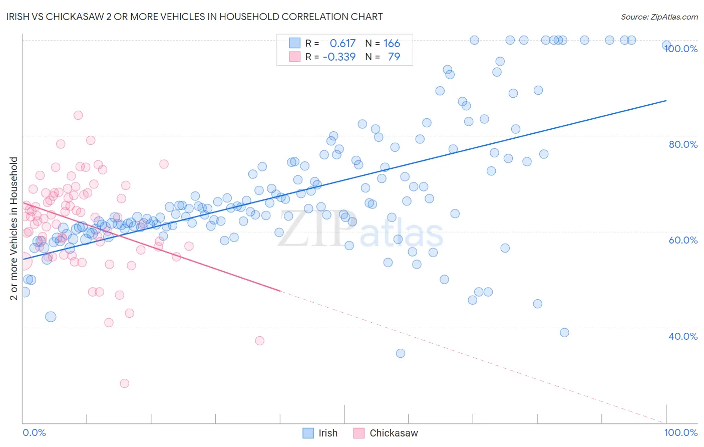 Irish vs Chickasaw 2 or more Vehicles in Household