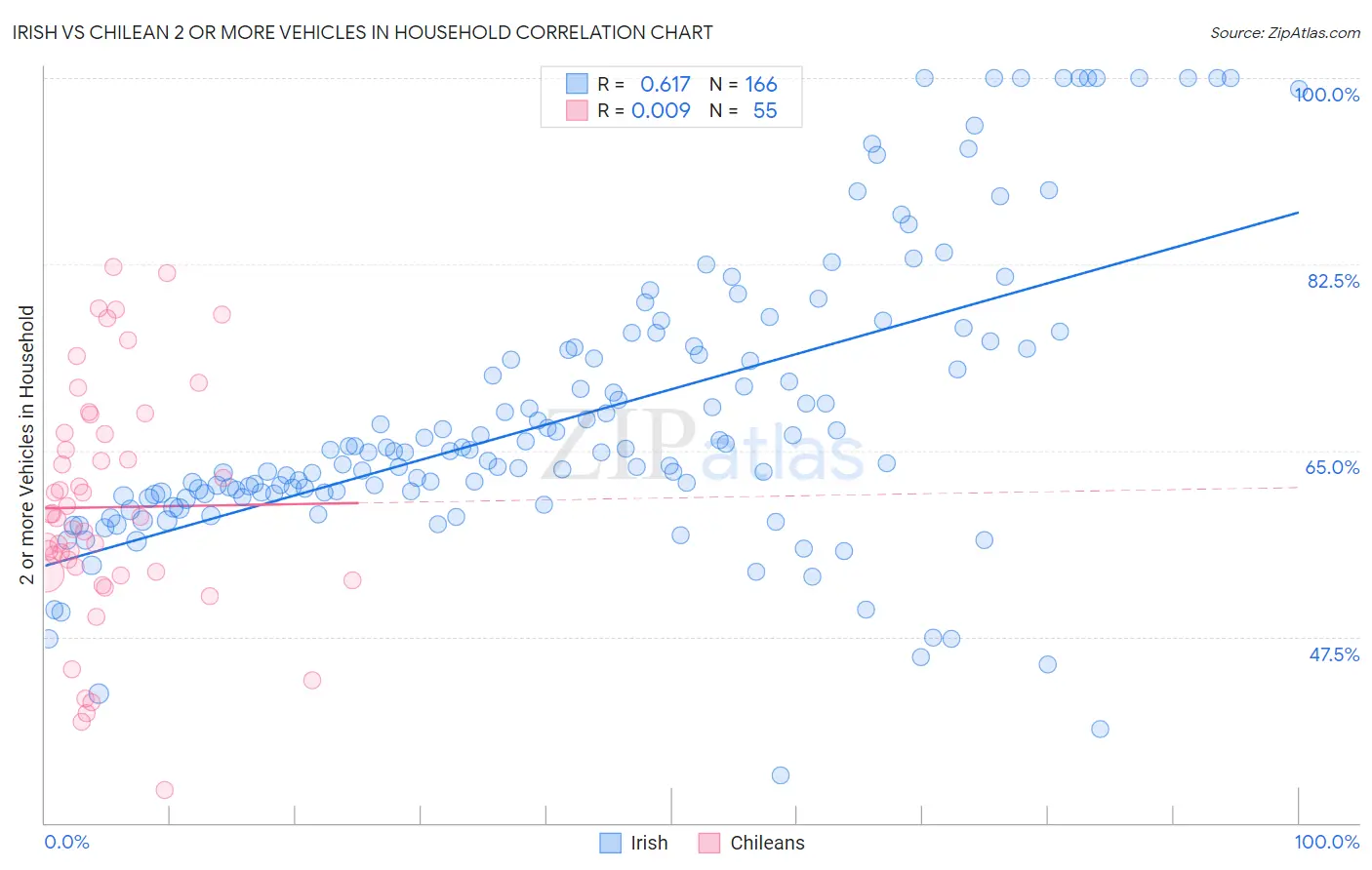 Irish vs Chilean 2 or more Vehicles in Household