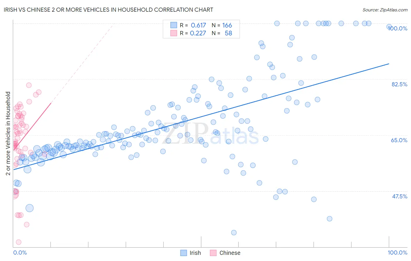 Irish vs Chinese 2 or more Vehicles in Household