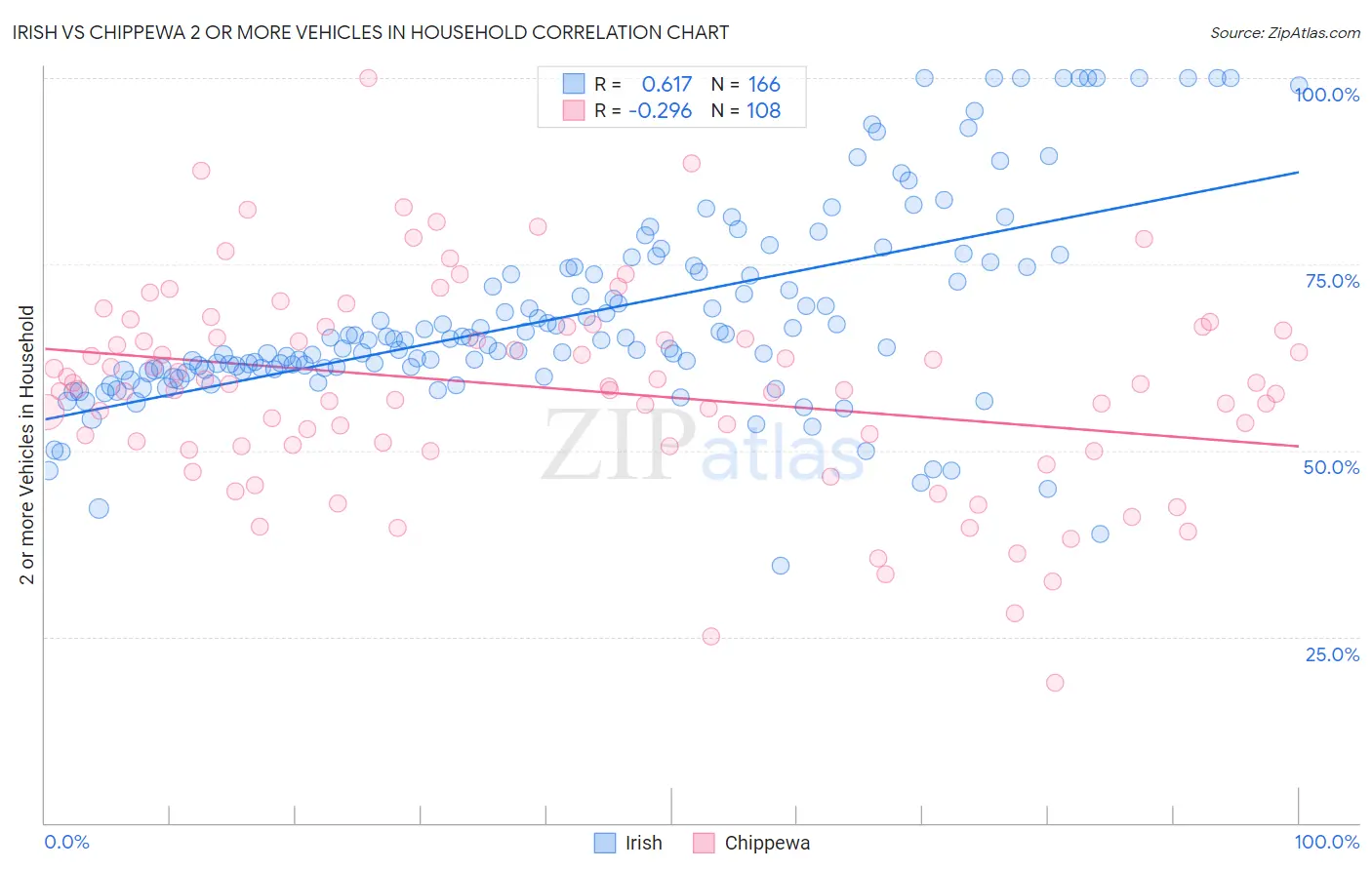 Irish vs Chippewa 2 or more Vehicles in Household