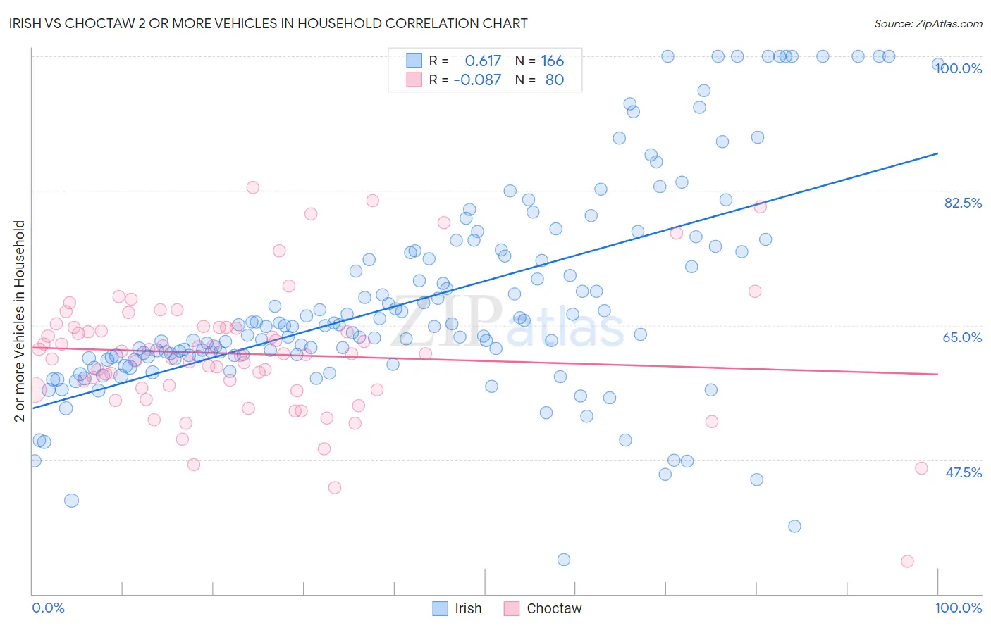 Irish vs Choctaw 2 or more Vehicles in Household